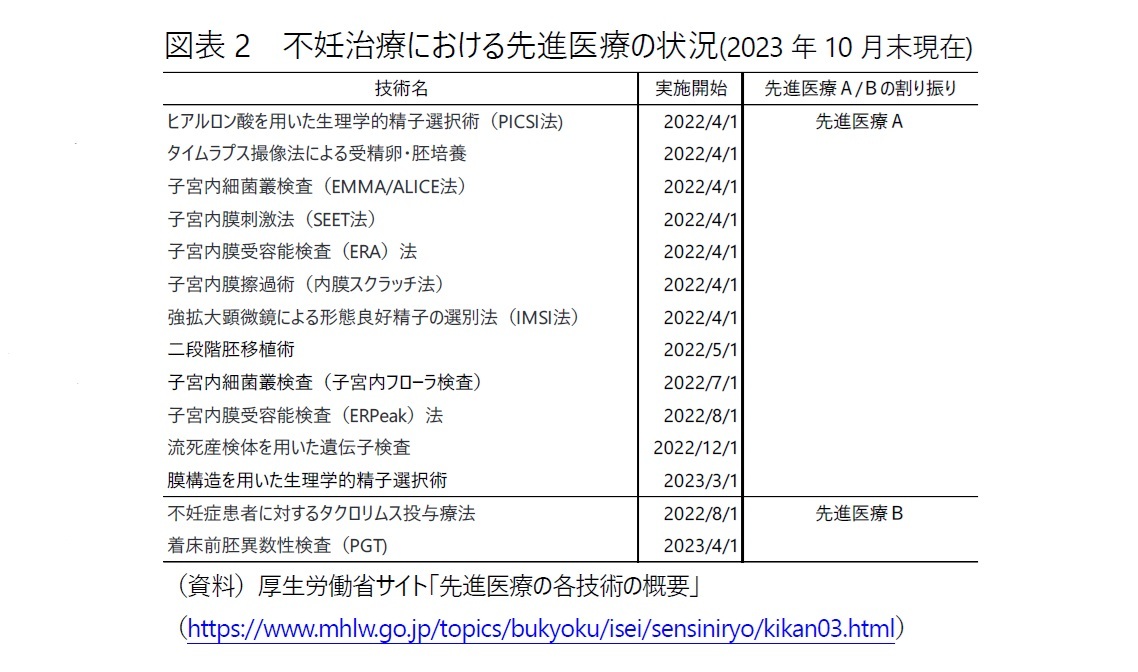 図表2　不妊治療における先進医療の状況(2023年10月末現在)