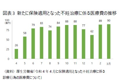 図表3 新たに保険適用となった不妊治療に係る医療費の推移