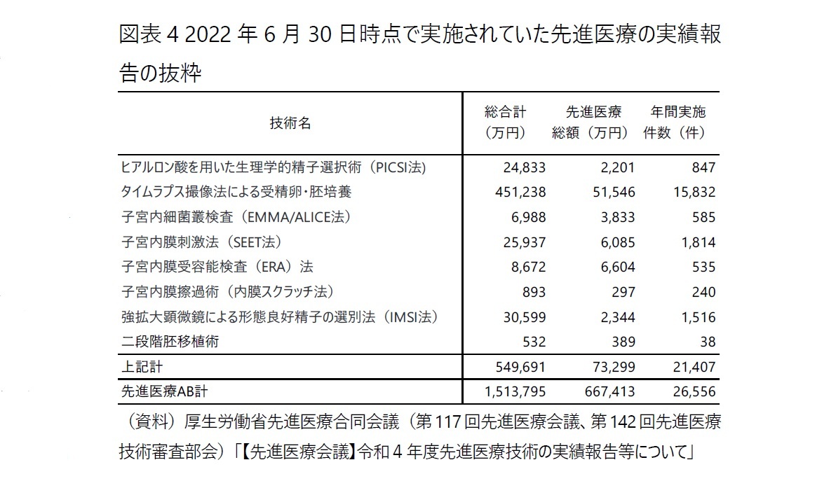 図表4 2022年6月30日時点で実施されていた先進医療の実績報