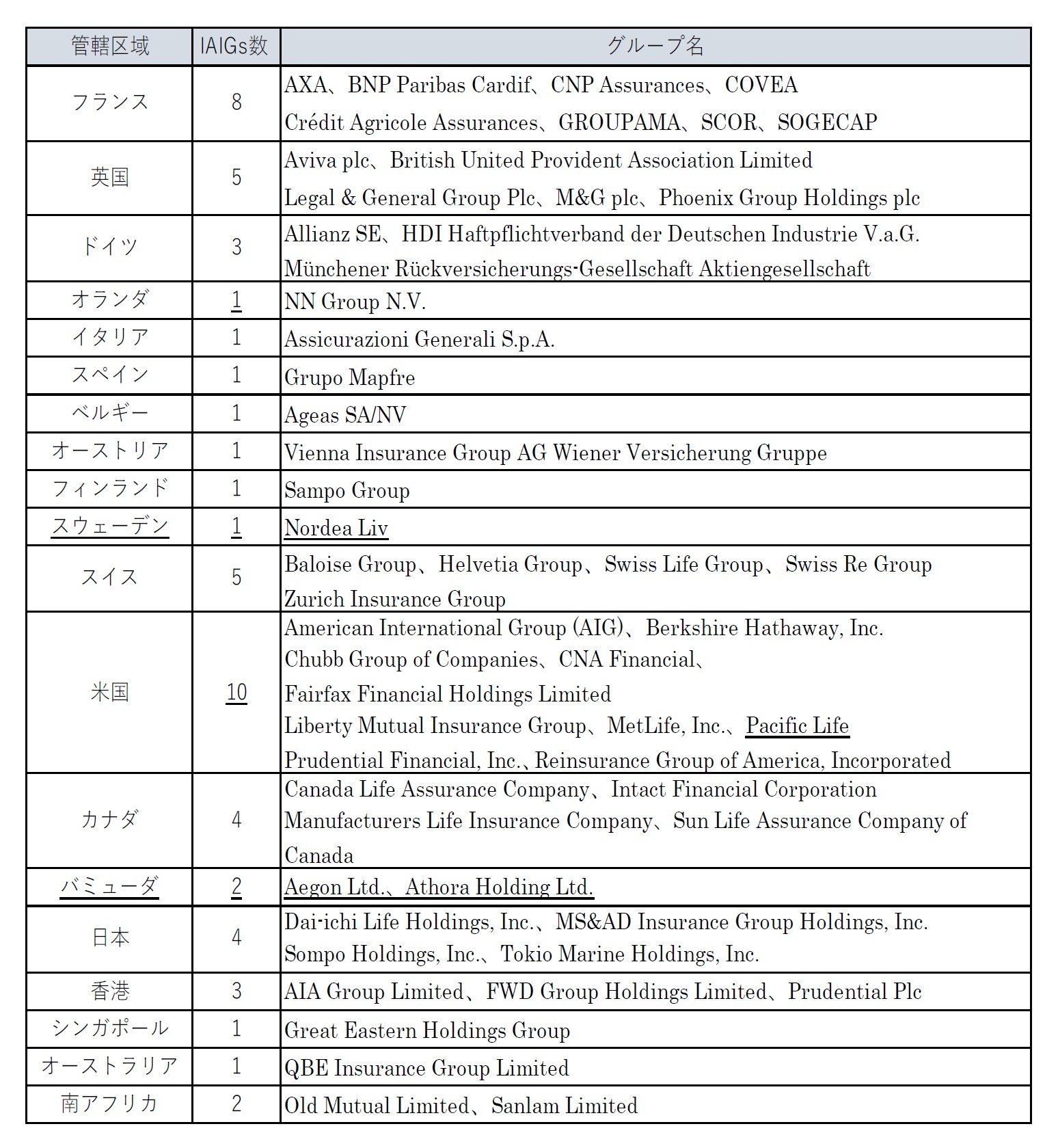IAIGsに指定された保険グループ