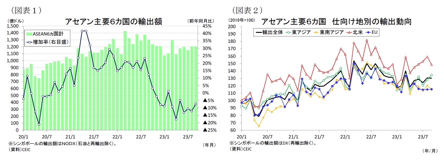 （図表１）アセアン主要６カ国の輸出額/（図表２）アセアン主要６カ国仕向け地別の輸出動向