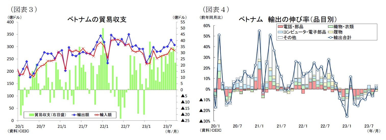 （図表３）ベトナムの貿易収支/（図表４）ベトナム輸出の伸び率（品目別）