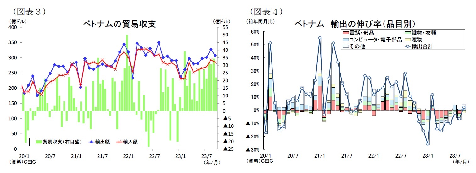 (図表3)ベトナムの貿易収支/(図表4)ベトナム輸出の伸び率(品目別)