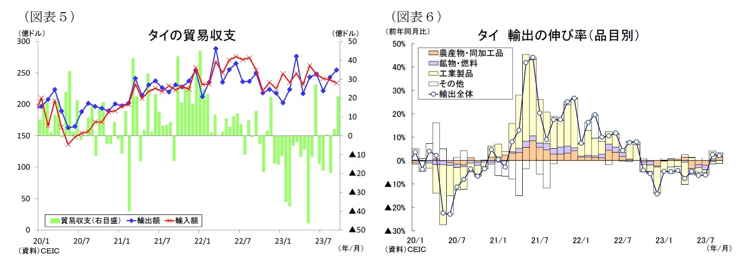 （図表５）タイの貿易収支/（図表６）タイ輸出の伸び率（品目別）