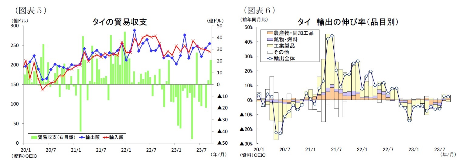 (図表5)タイの貿易収支/(図表6)タイ輸出の伸び率(品目別)