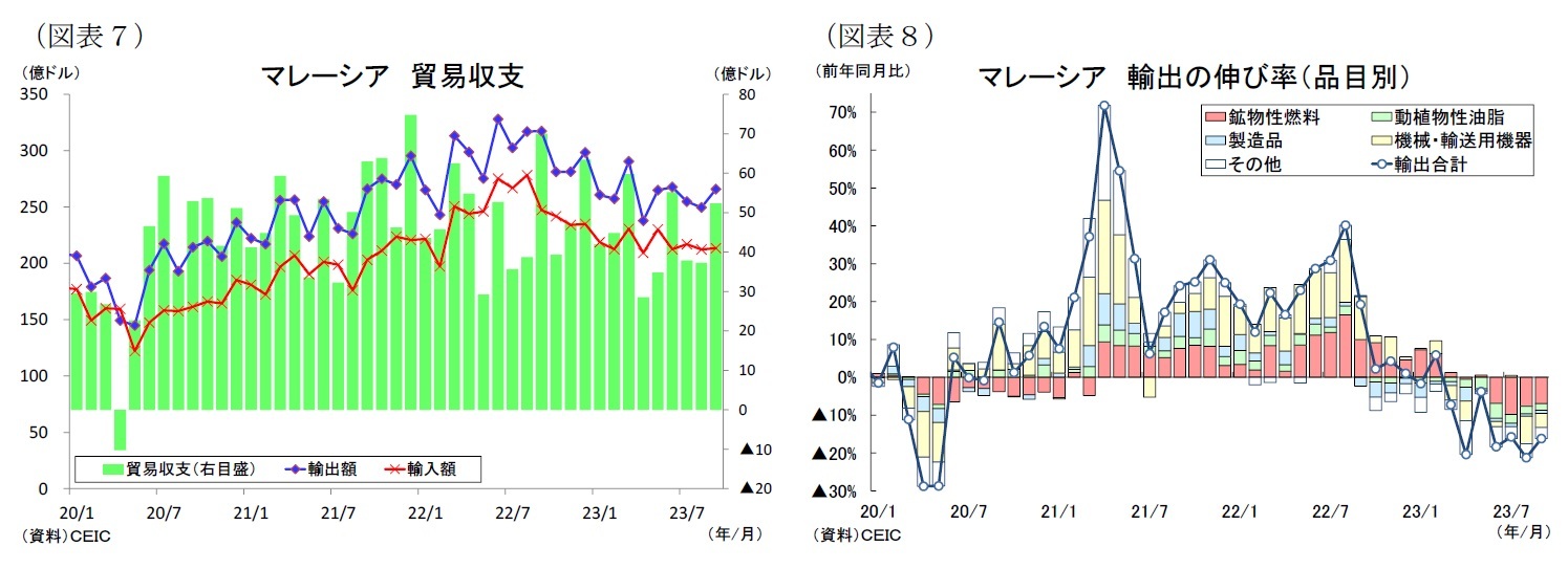 （図表７）マレーシア貿易収支/（図表８）マレーシア輸出の伸び率（品目別）
