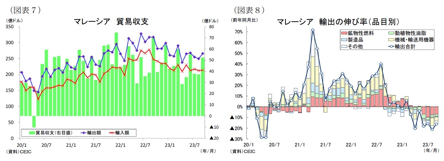 (図表7)マレーシア貿易収支/(図表8)マレーシア輸出の伸び率(品目別)