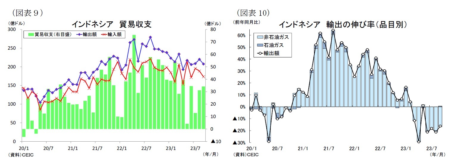 （図表９）インドネシア貿易収支/（図表10）インドネシア輸出の伸び率（品目別）