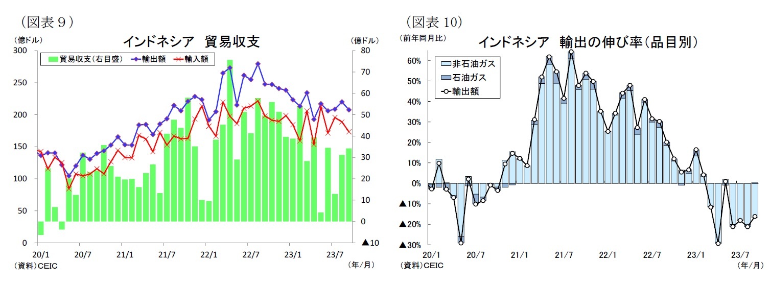 (図表9)インドネシア貿易収支/(図表10)インドネシア輸出の伸び率(品目別)