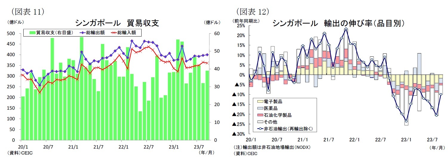 （図表11）シンガポール貿易収支/（図表12）シンガポール輸出の伸び率（品目別）