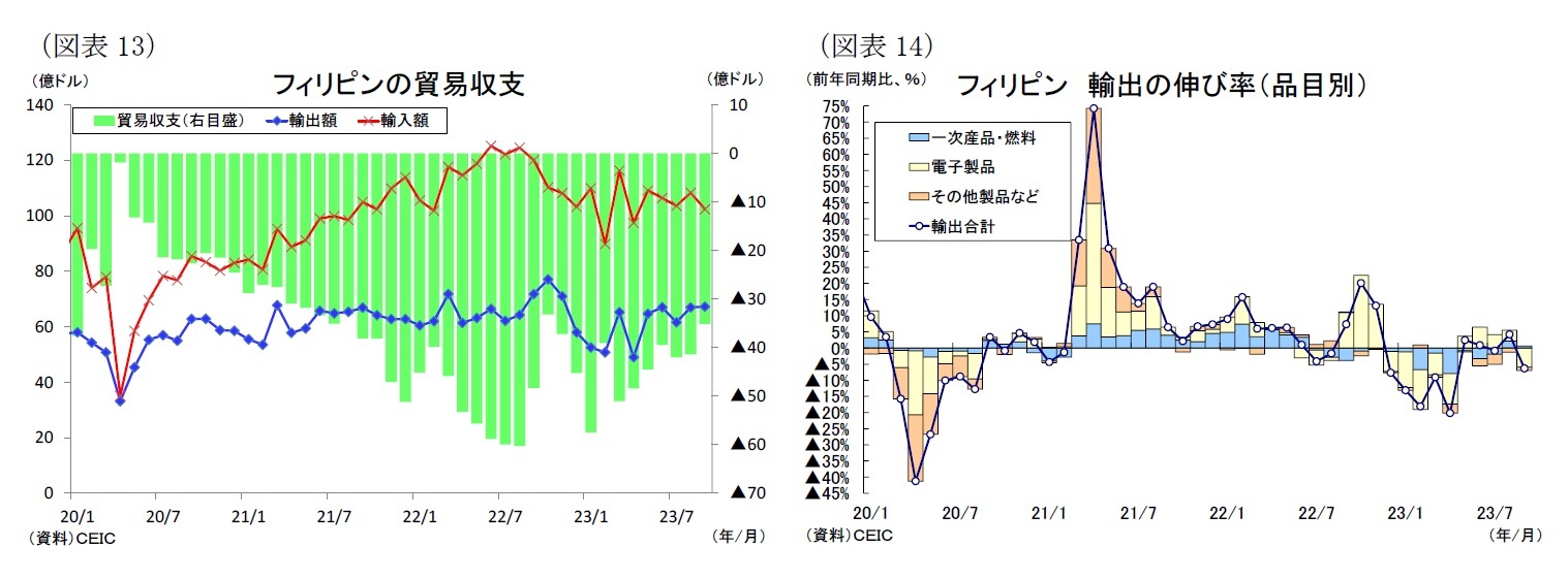 （図表13）フィリピンの貿易収支/（図表14）フィリピン 輸出の伸び率（品目別）
