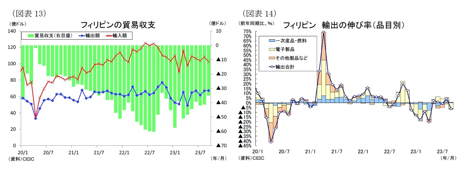 (図表13)フィリピンの貿易収支/(図表14)フィリピン 輸出の伸び率(品目別)