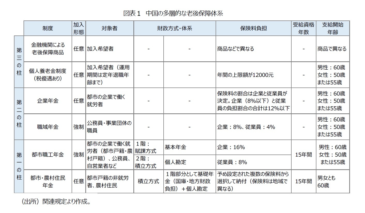 図表１　中国の多層的な老後保障体系