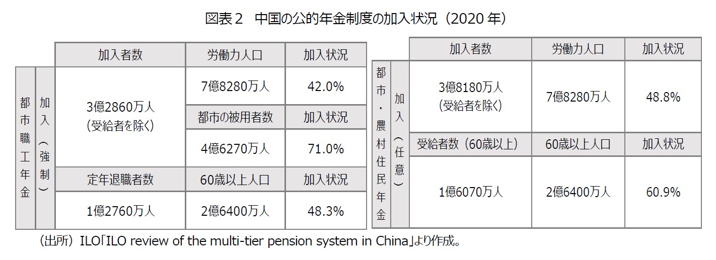 図表２　中国の公的年金制度の加入状況（2020年）