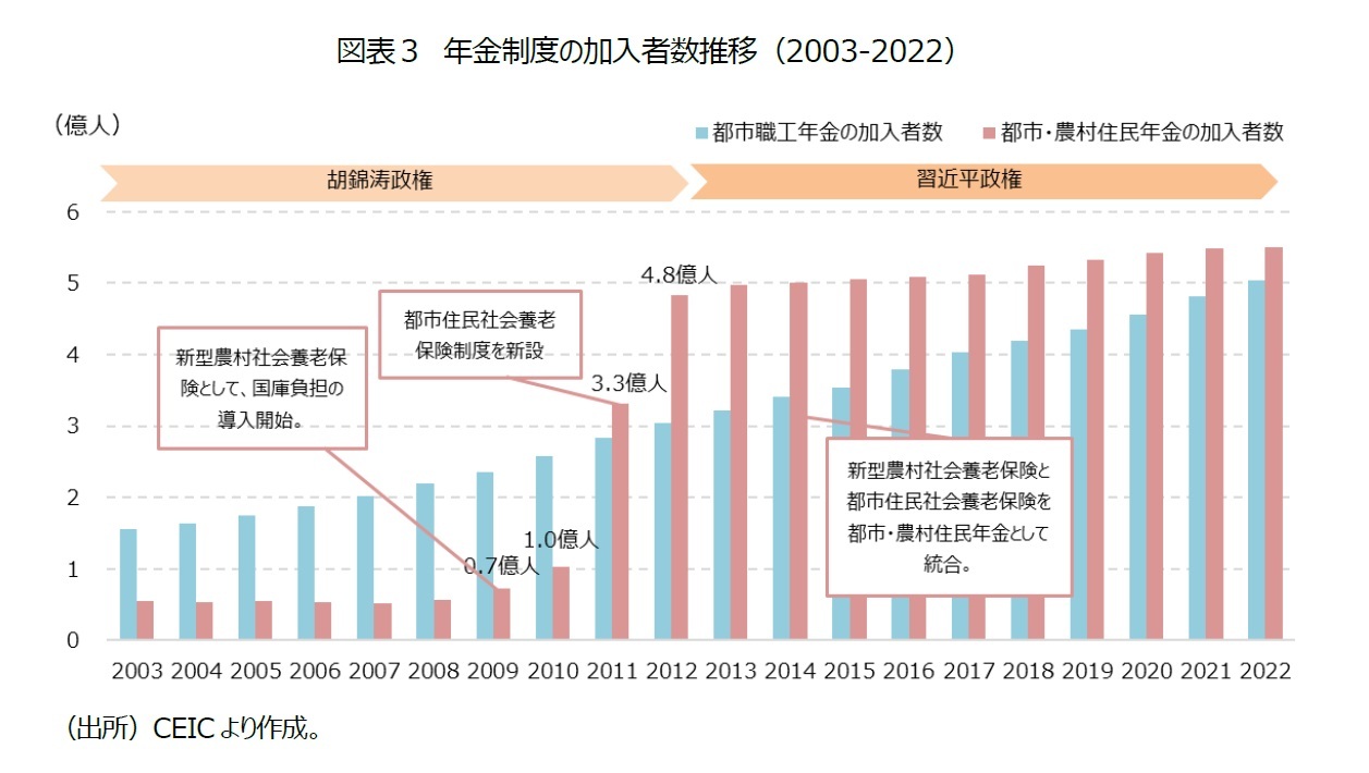 図表３　年金制度の加入者数推移（2003-2022）