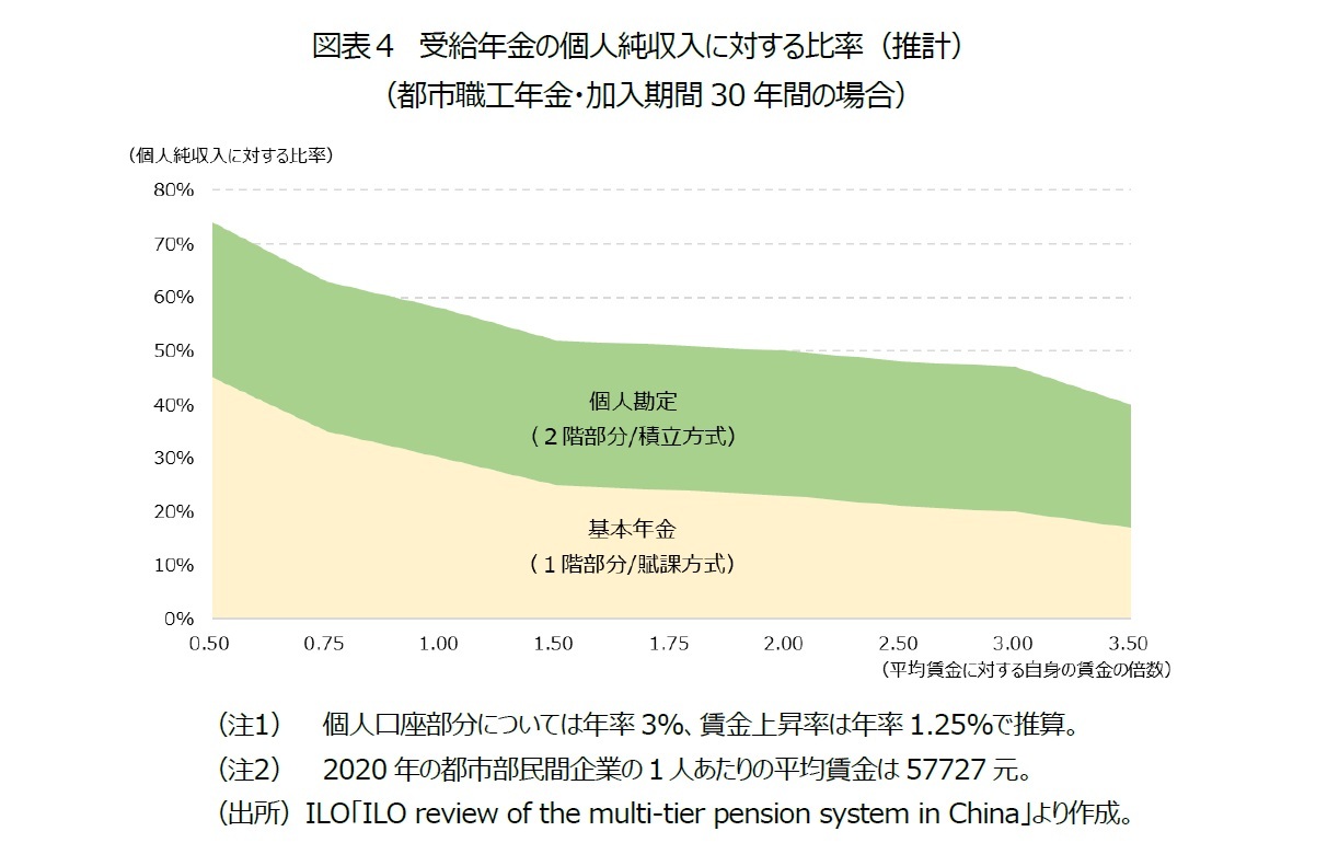 図表４　受給年金の個人純収入に対する比率（推計）（都市職工年金・加入期間30年間の場合）