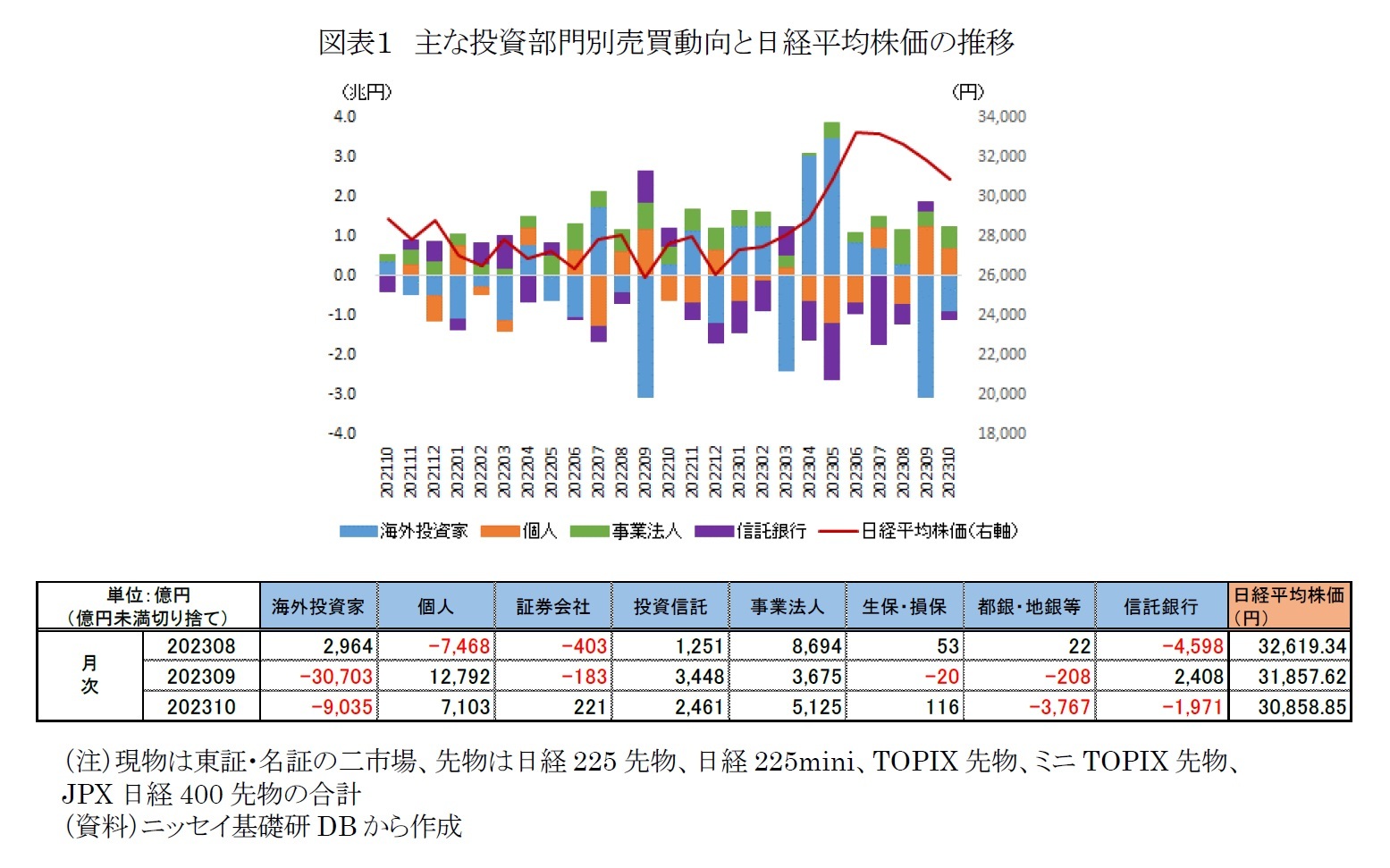 図表１　主な投資部門別売買動向と日経平均株価の推移