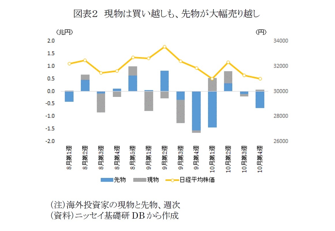 図表２　現物は買い越しも、先物が大幅売り越し