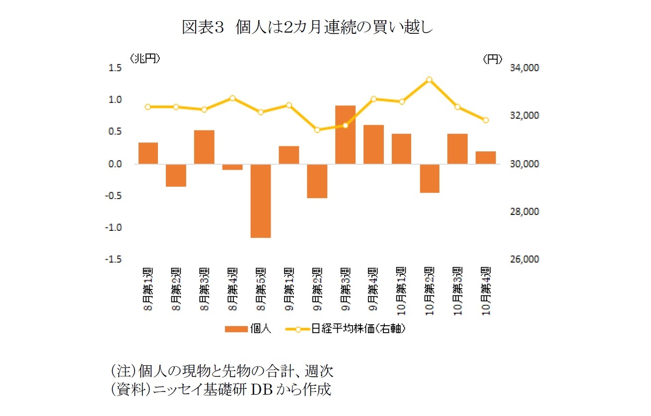 図表３　個人は２カ月連続の買い越し