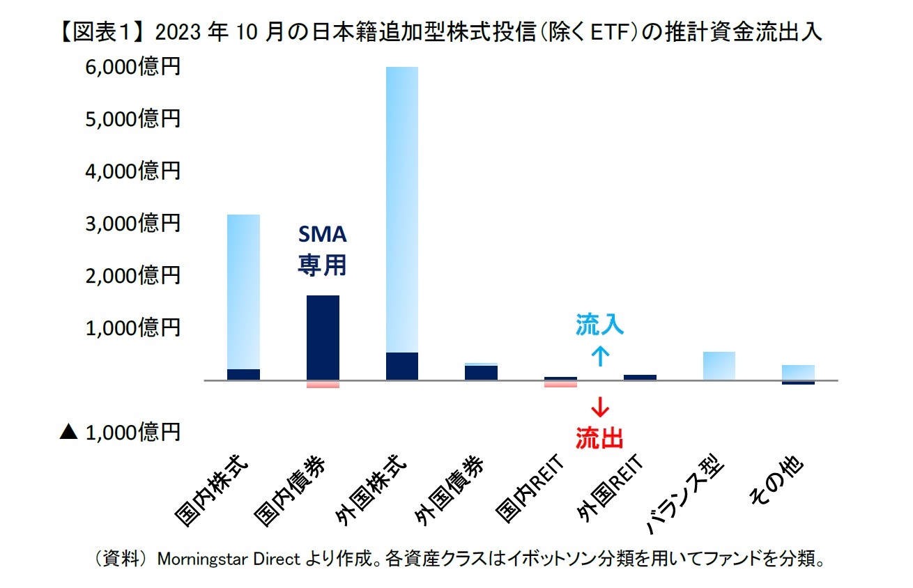 【図表１】 2023年10月の日本籍追加型株式投信（除くETF）の推計資金流出入