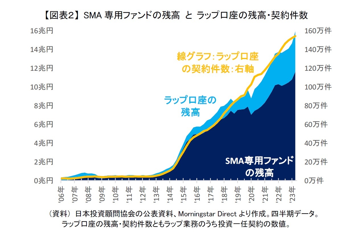 【図表２】 SMA専用ファンドの残高 と ラップ口座の残高・契約件数