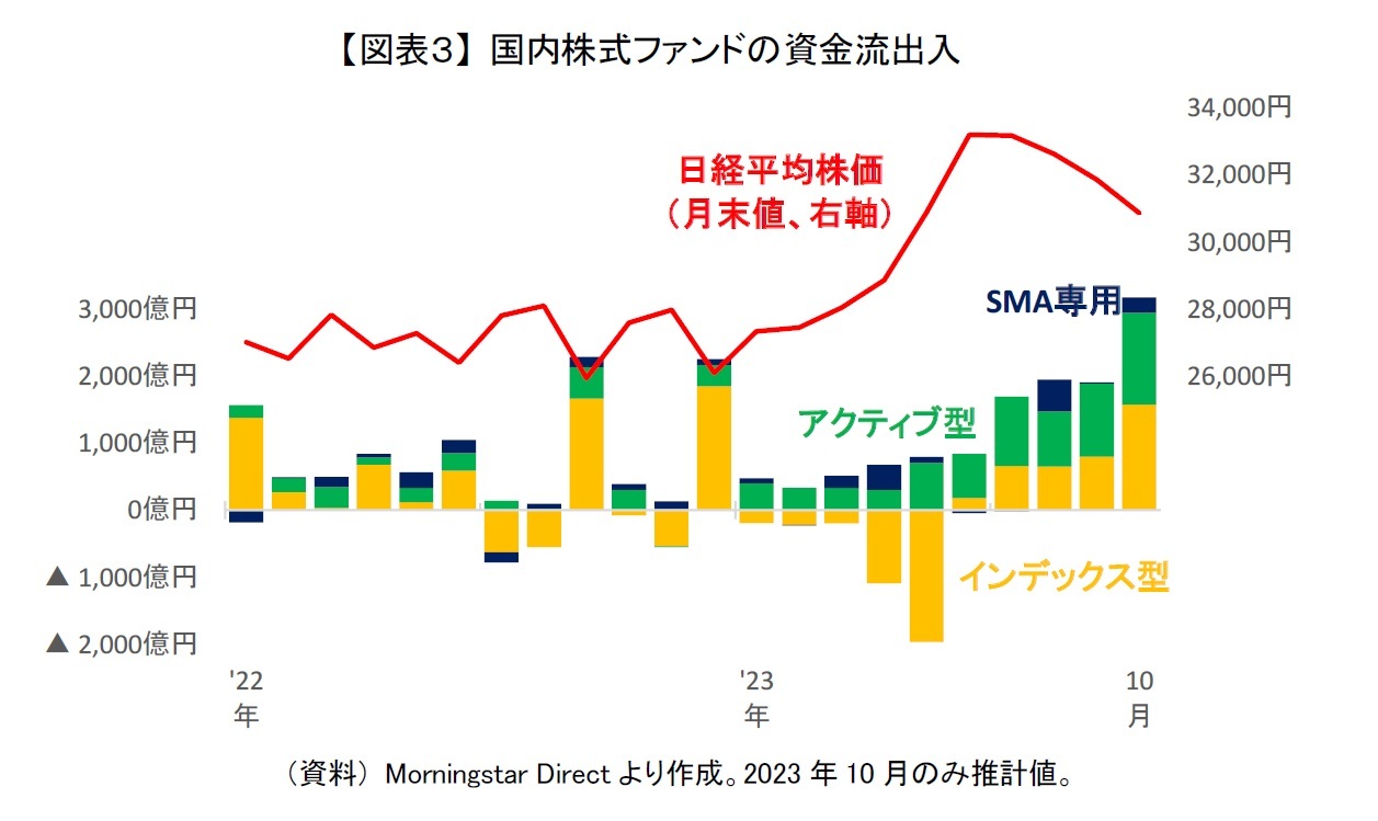 【図表３】 国内株式ファンドの資金流出入