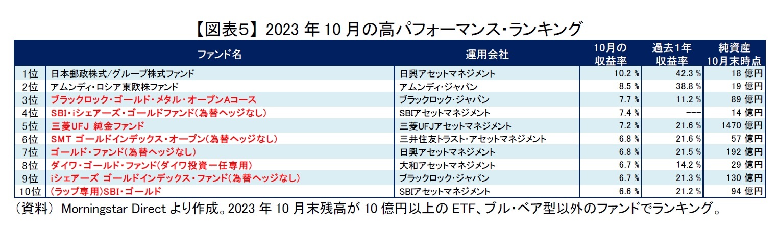 【図表５】 2023年10月の高パフォーマンス・ランキング