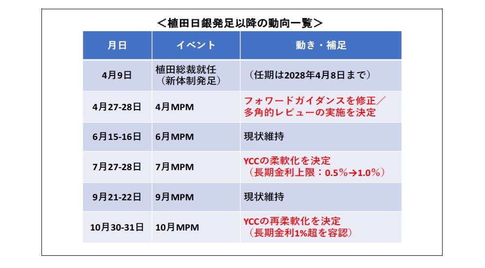＜植田日銀発足以降の動向一覧＞