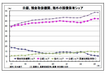 日銀、預金取扱機関、海外の国債保有シェア