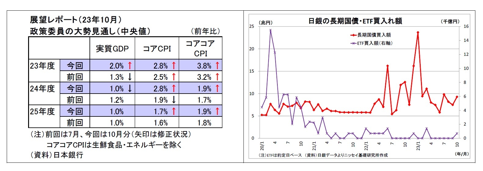 展望レポート（23年10月）政策委員の大勢見通し（中央値）/日銀の長期国債・ETF買入れ額