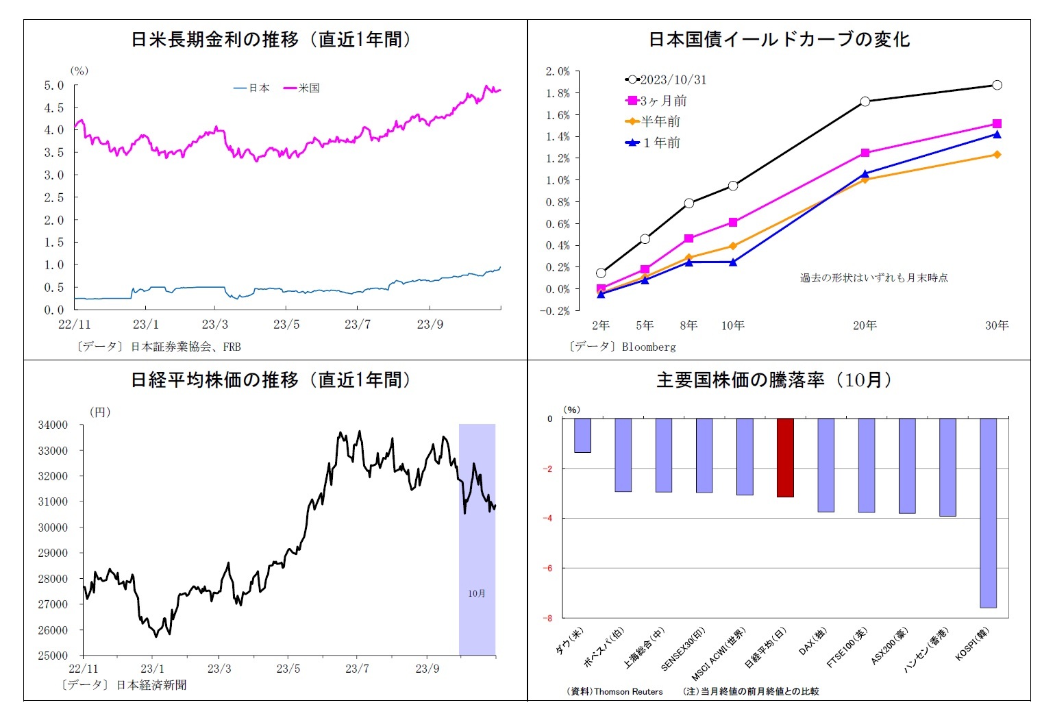 日米長期金利の推移（直近1年間）/日本国債イールドカーブの変化/日経平均株価の推移（直近1年間）/主要国株価の騰落率（10月）