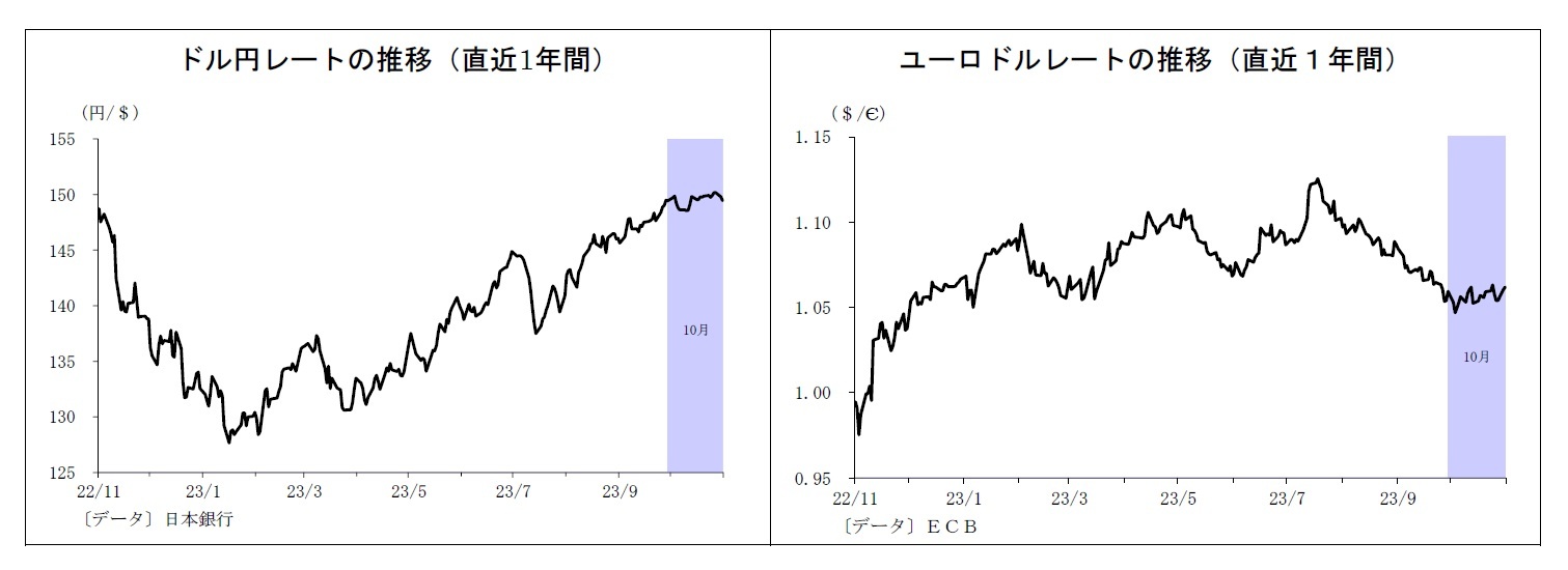 ドル円レートの推移（直近1年間）/ユーロドルレートの推移（直近１年間）