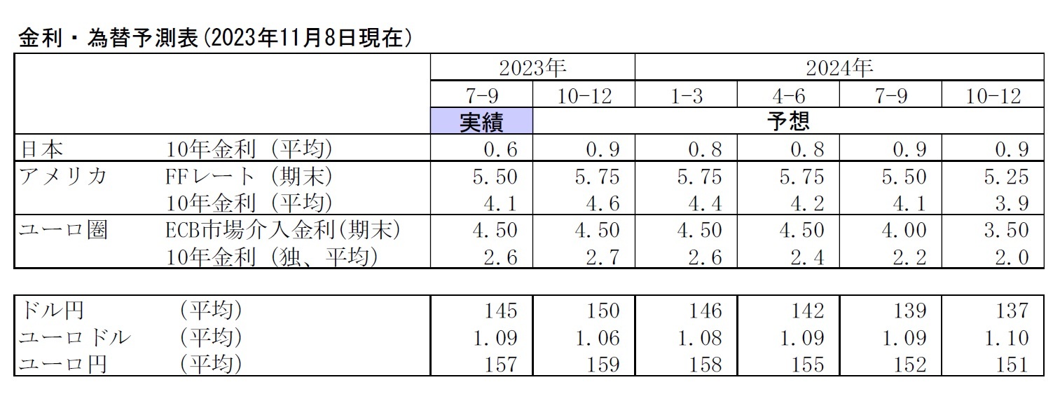 金利・為替予測表(2023年11月8日現在）