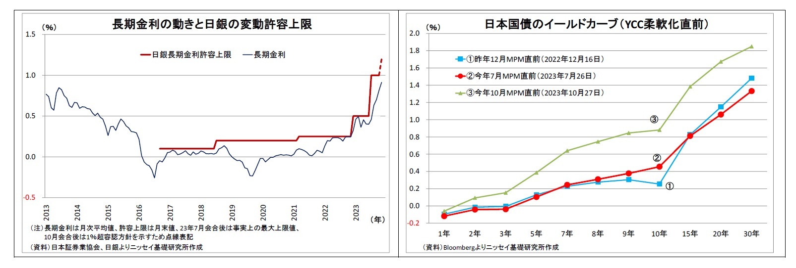 長期金利の動きと日銀の変動許容上限/日本国債のイールドカーブ（YCC柔軟化直前）