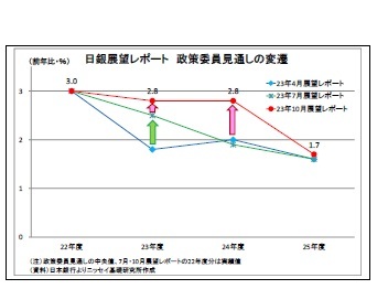 日銀展望レポート政策委員見通しの変遷