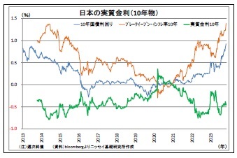 日本の実質金利（10年物）