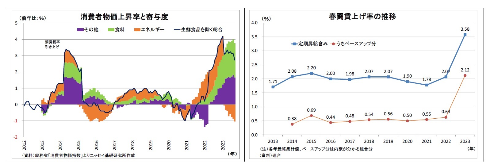 消費者物価上昇率と寄与度/春闘賃上げ率の推移