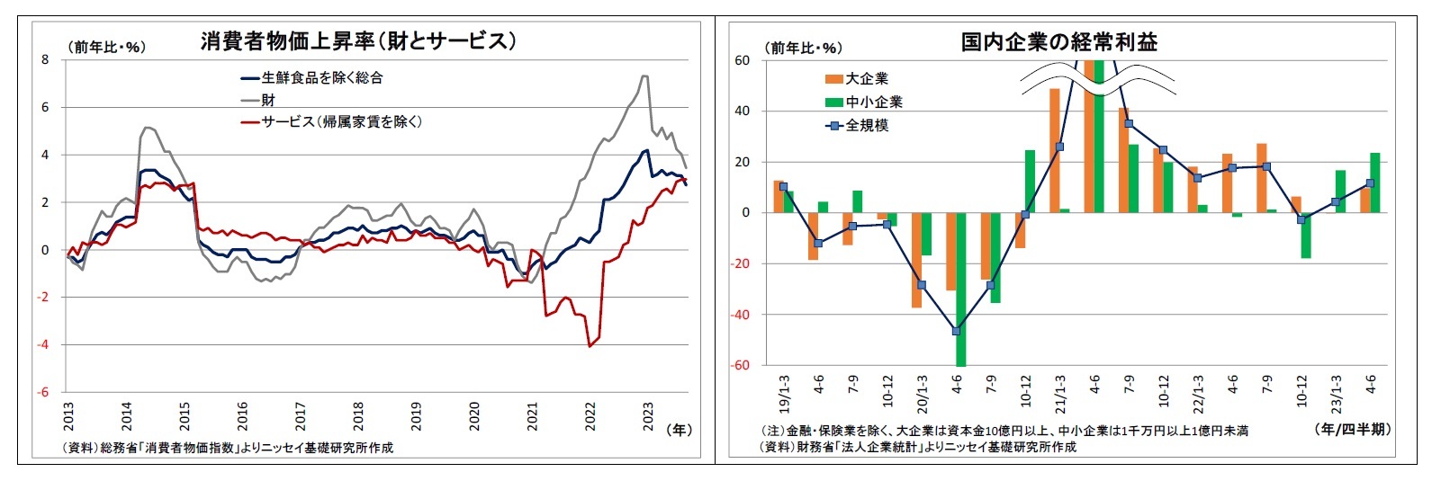 消費者物価上昇率（財とサービス）/国内企業の経常利益