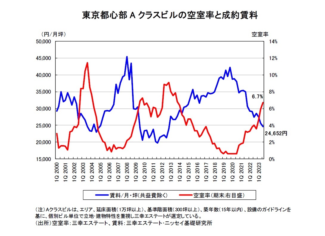 東京都心部Aクラスビルの空室率と成約賃料