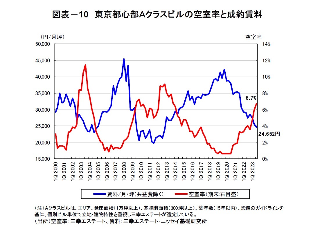 図表－10　東京都心部Ａクラスビルの空室率と成約賃料