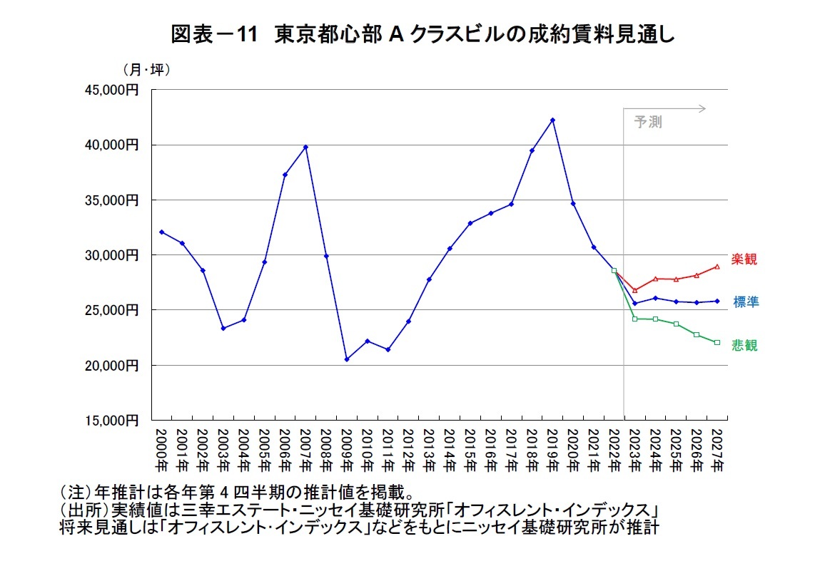 図表－11　東京都心部Aクラスビルの成約賃料見通し