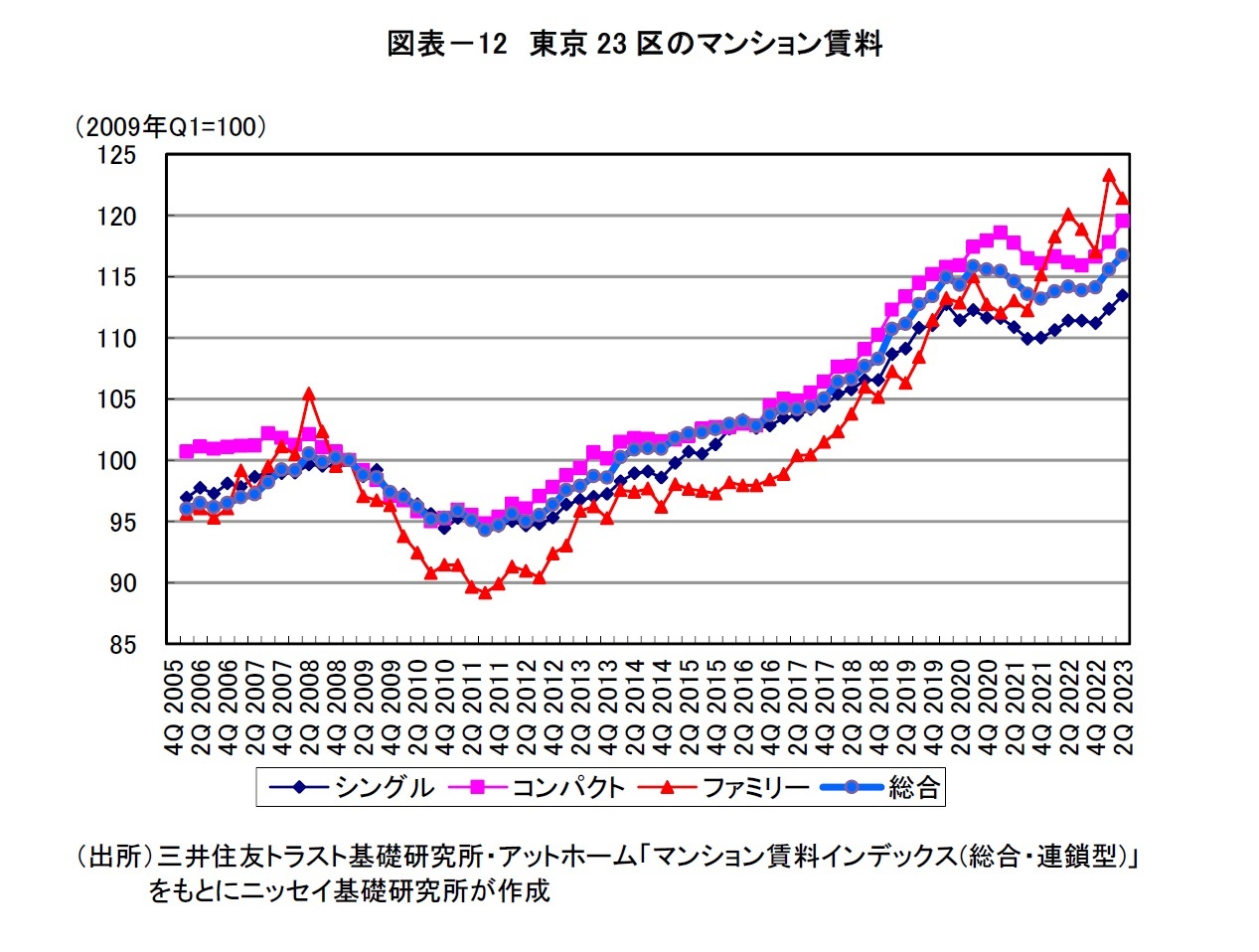 図表－12　東京23区のマンション賃料