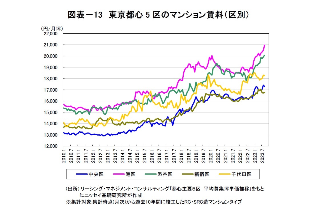図表-13 東京都心5区のマンション賃料(区別)