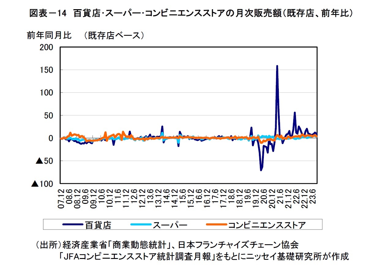 図表-14 百貨店・スーパー・コンビニエンスストアの月次販売額(既存店、前年比)