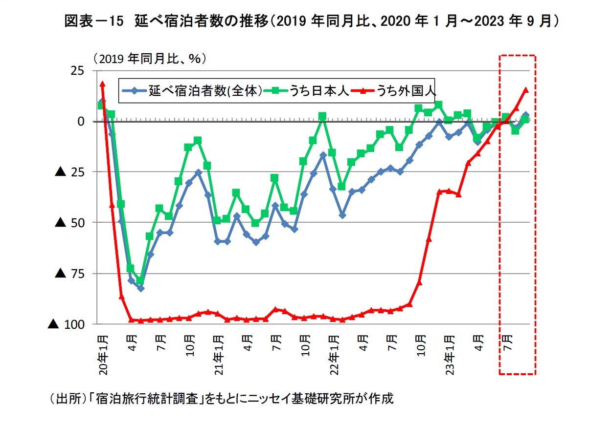 図表－15　延べ宿泊者数の推移（2019年同月比、2020年1月～2023年9月）
