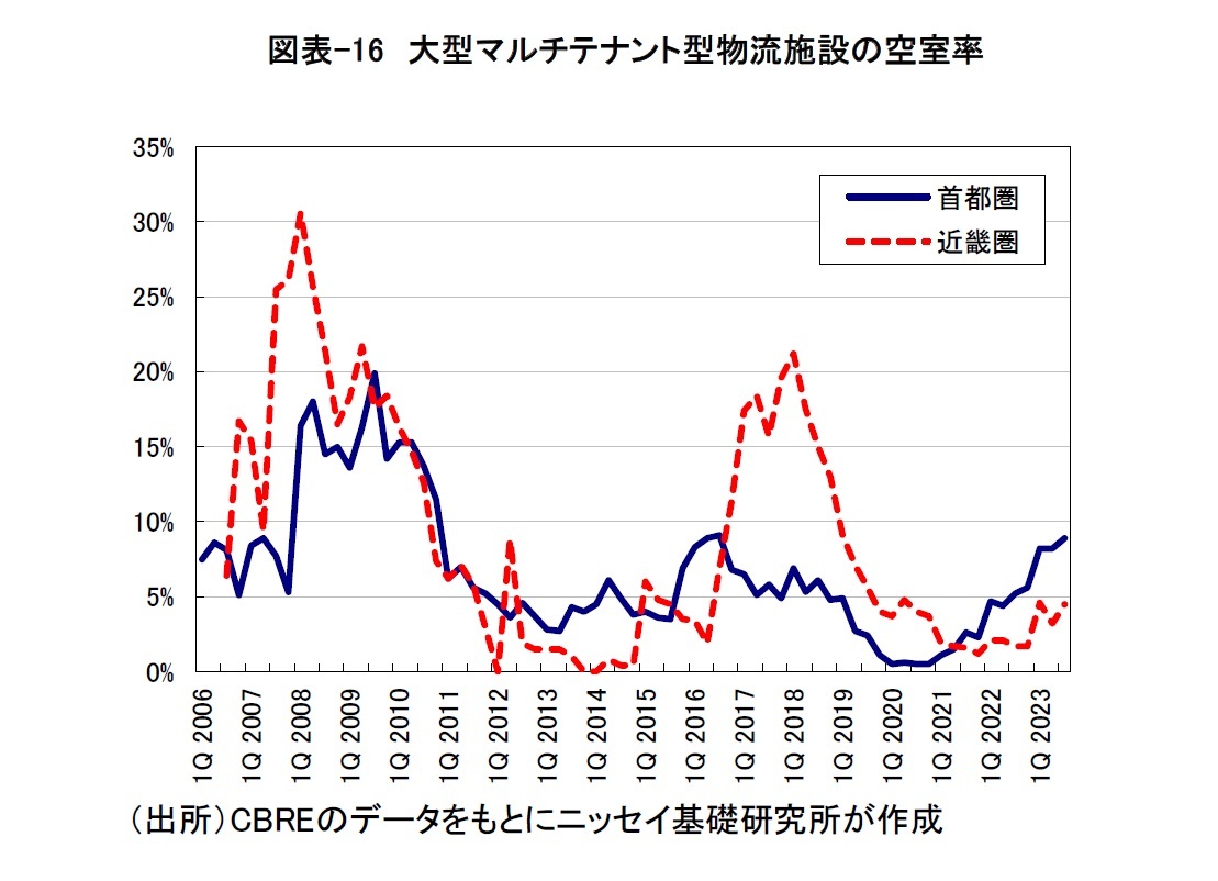 図表-16 大型マルチテナント型物流施設の空室率