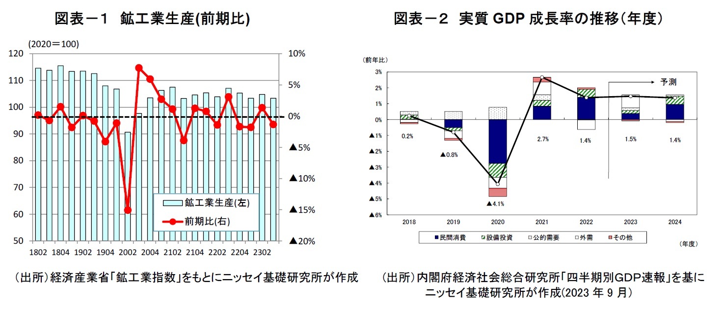 図表－１　鉱工業生産(前期比) /図表－２　実質GDP成長率の推移（年度）