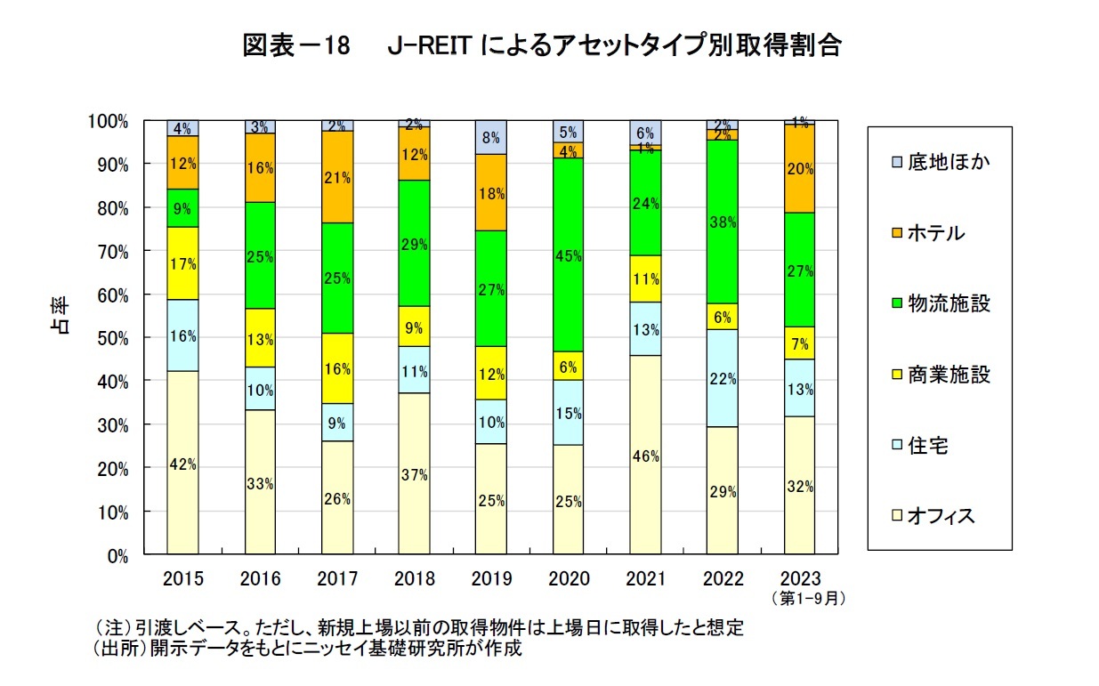 図表－18　　Ｊ-REITによるアセットタイプ別取得割合