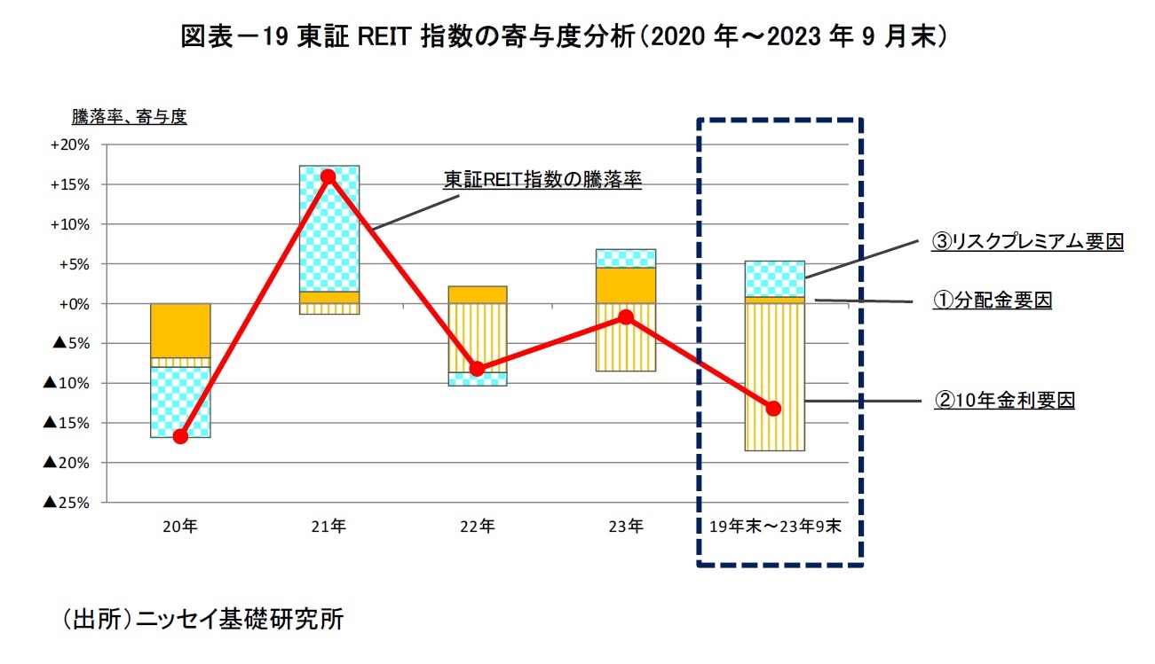 図表-19東証REIT指数の寄与度分析(2020年~2023年9月末)