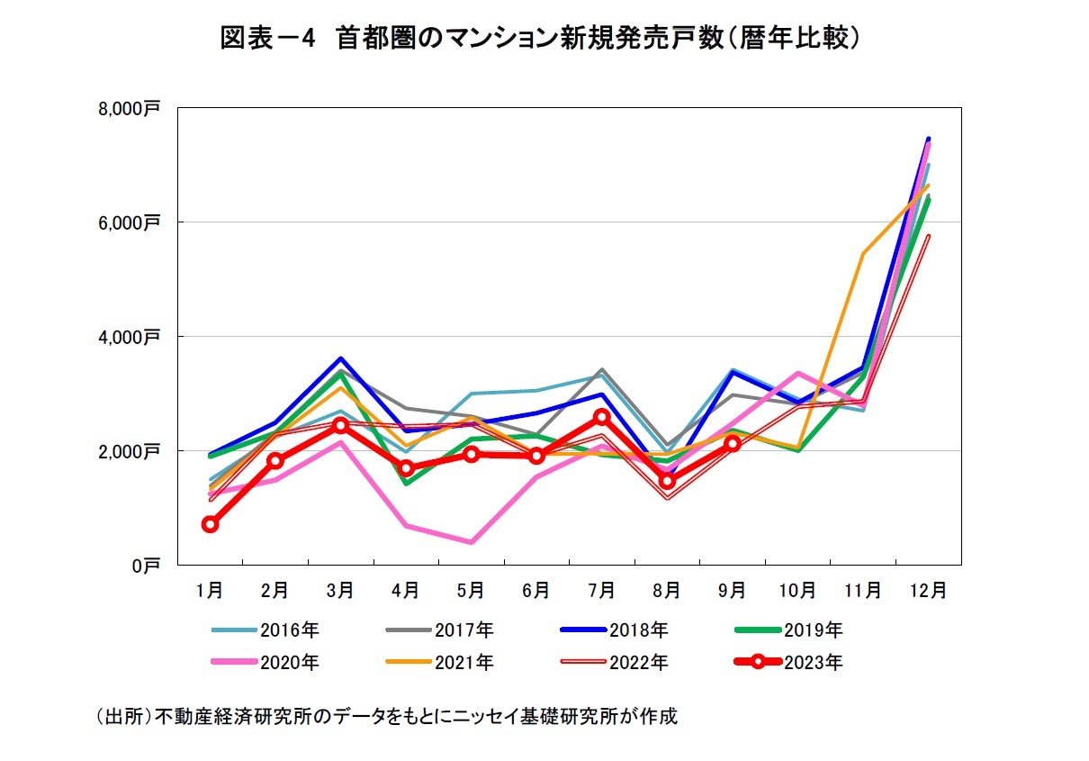 図表－4　首都圏のマンション新規発売戸数（暦年比較）